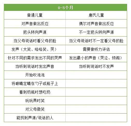 0-6歲唐氏綜合征兒童發(fā)育量表詳解-圖1 0-6歲唐氏綜合征兒童發(fā)育量表詳解-圖1