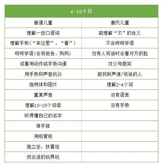 0-6歲唐氏綜合征兒童發(fā)育量表詳解-圖2 0-6歲唐氏綜合征兒童發(fā)育量表詳解-圖2
