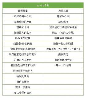 0-6歲唐氏綜合征兒童發(fā)育量表詳解-圖3 0-6歲唐氏綜合征兒童發(fā)育量表詳解-圖3