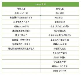 0-6歲唐氏綜合征兒童發(fā)育量表詳解-圖4 0-6歲唐氏綜合征兒童發(fā)育量表詳解-圖4