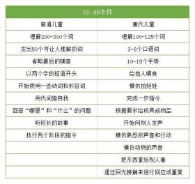 0-6歲唐氏綜合征兒童發(fā)育量表詳解-圖5 0-6歲唐氏綜合征兒童發(fā)育量表詳解-圖5
