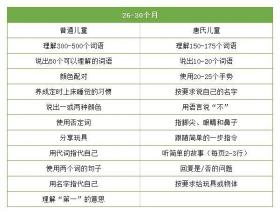0-6歲唐氏綜合征兒童發(fā)育量表詳解-圖6 0-6歲唐氏綜合征兒童發(fā)育量表詳解-圖6