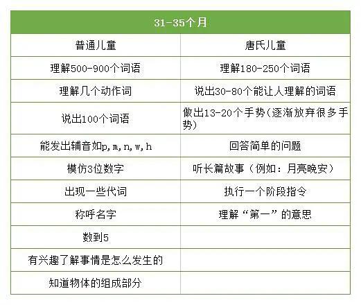 0-6歲唐氏綜合征兒童發(fā)育量表詳解-圖7 0-6歲唐氏綜合征兒童發(fā)育量表詳解-圖7