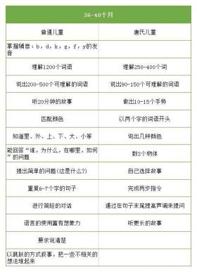 0-6歲唐氏綜合征兒童發(fā)育量表詳解-圖8 0-6歲唐氏綜合征兒童發(fā)育量表詳解-圖8