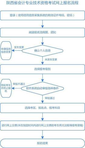 陜西省會(huì)計(jì)資格考試報(bào)名流程及證件照電子版處理指南-圖4 陜西省會(huì)計(jì)資格考試報(bào)名流程及證件照電子版處理指南-圖4