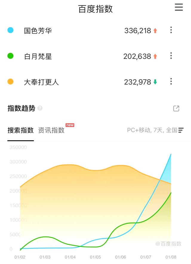 國色芳華登頂全平臺，力壓大奉打更人白月梵星！-圖6